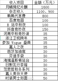 看🍊收入明细，所以明星杂志赚的钱是最容易的唯一比杂志多的是拍戏，但是要辛苦几个