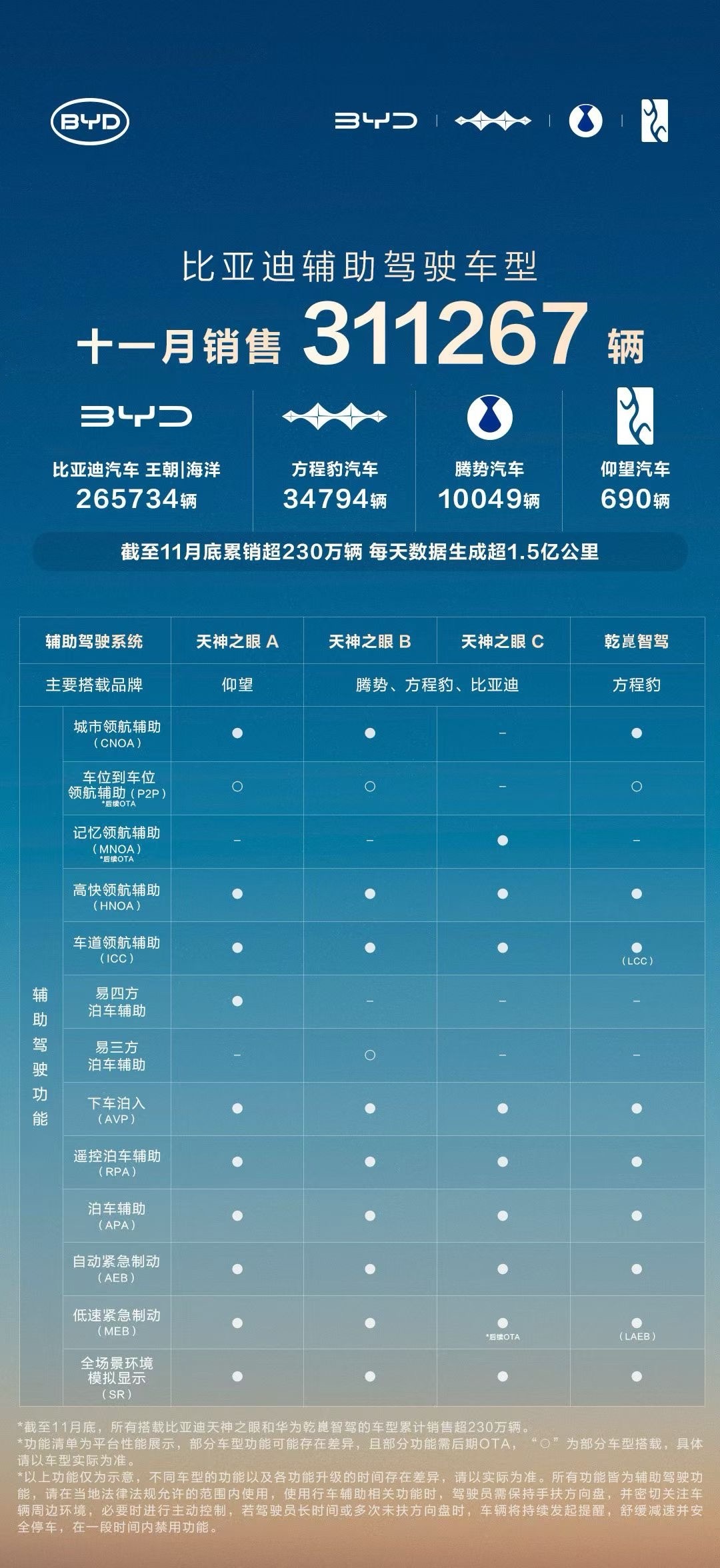 月销再度突破31万辆，累计装车量已超230万——比亚迪“天神之眼”辅助驾驶系统正