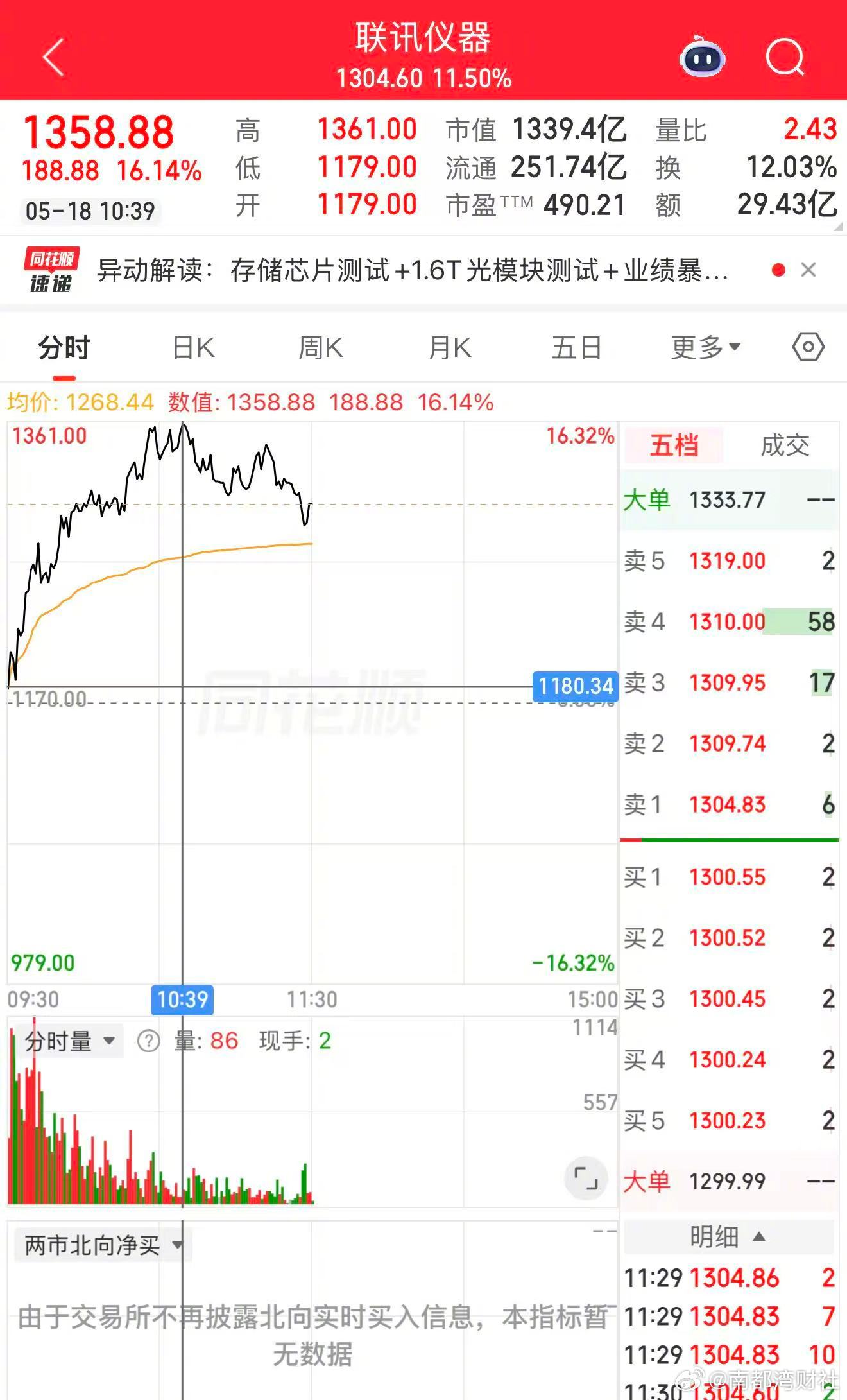 #联讯仪器成A股新晋股王##联讯仪器股价反超茅台#【股价反超贵州茅台 #联讯仪器