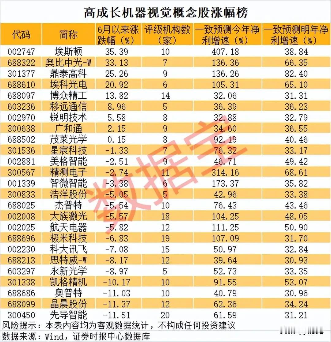 高成长机器视觉25股全景：涨幅、机构评级与业绩增速双维度解析！
 
本次梳理为高