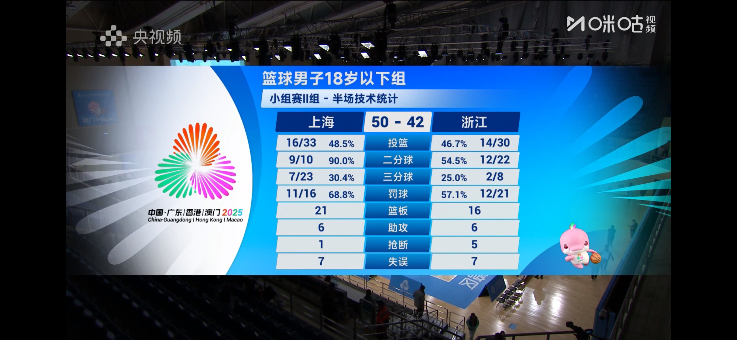 上海队的防守策略很简单直接，就派个人负责跟着李悦洲，让其他人4打4，打进认了