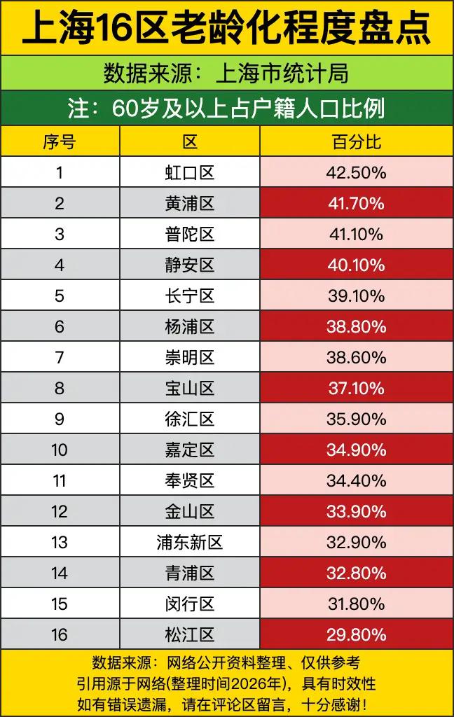 冠军直接被虹口区拿下，60岁以上老人占户籍人口比例直接干到42.5%，差不多每两
