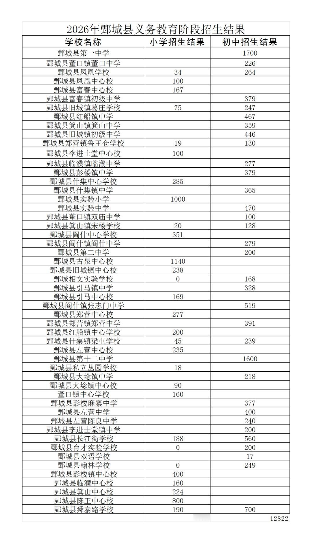 鄄城县：2026年义务教育阶段招生结果

小学一年级6190，初中七年级1282