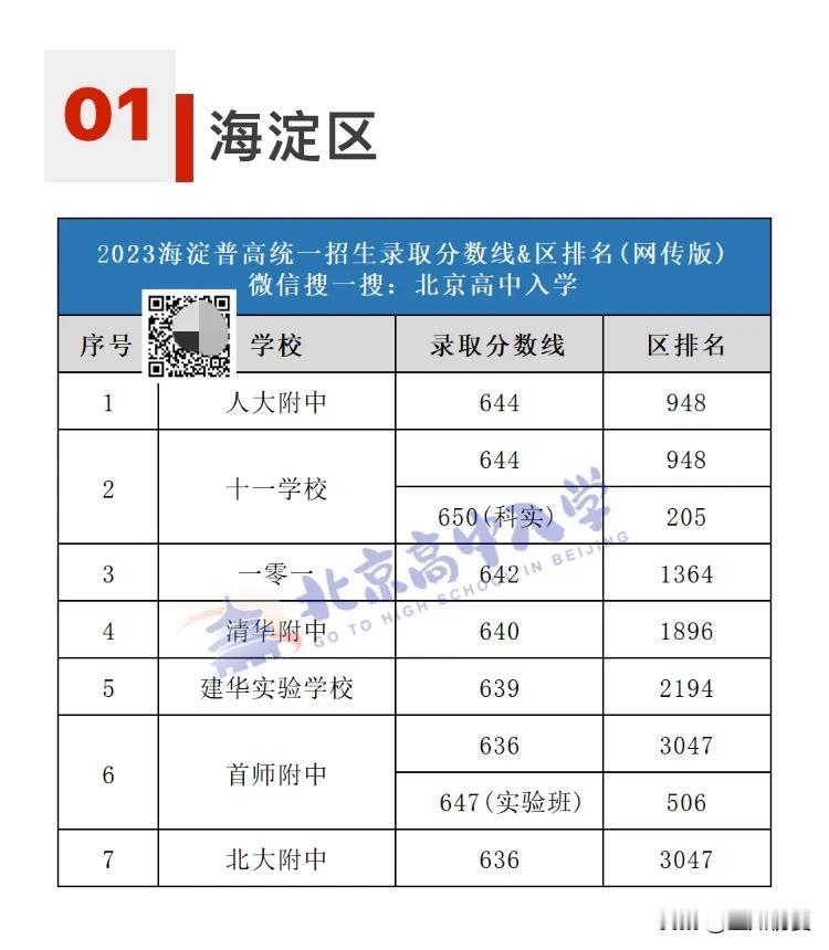 2024北京初三一模区排1000、2000、3000能上哪些学校？区排出炉后参考