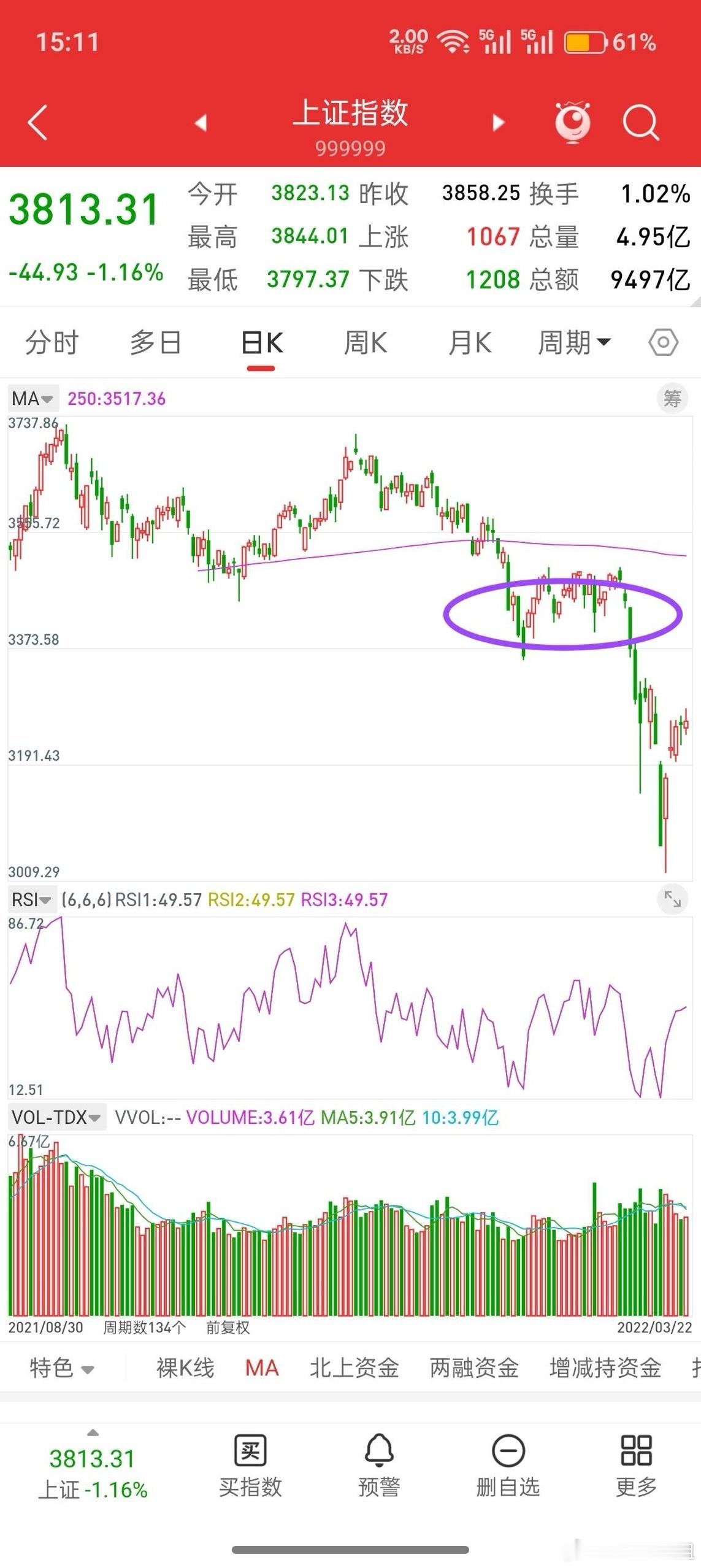 一周时间过去了，行情又回到了原点！首先，我先谈一谈个人看法，我认为3800下方，