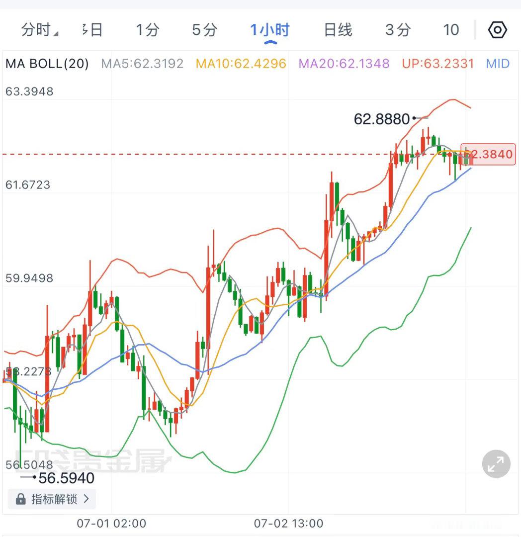 本周白银从56.59一路强势拉升至62.88，多头趋势十分凌厉。虽然高位出现震荡