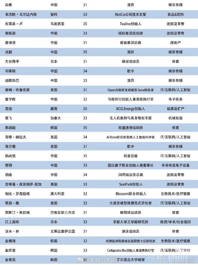 迪丽热巴杨紫白鹿入围亚太u35行业先锋领袖杨紫迪丽热巴白鹿亚太u35行业先锋领袖