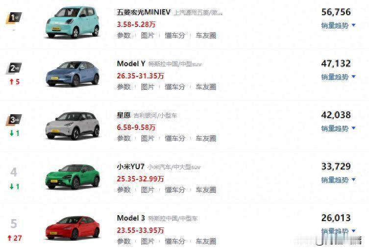 11月电车销量榜：小车霸屏，比亚迪占4席，第1名毫无悬念
 
2025年11月电