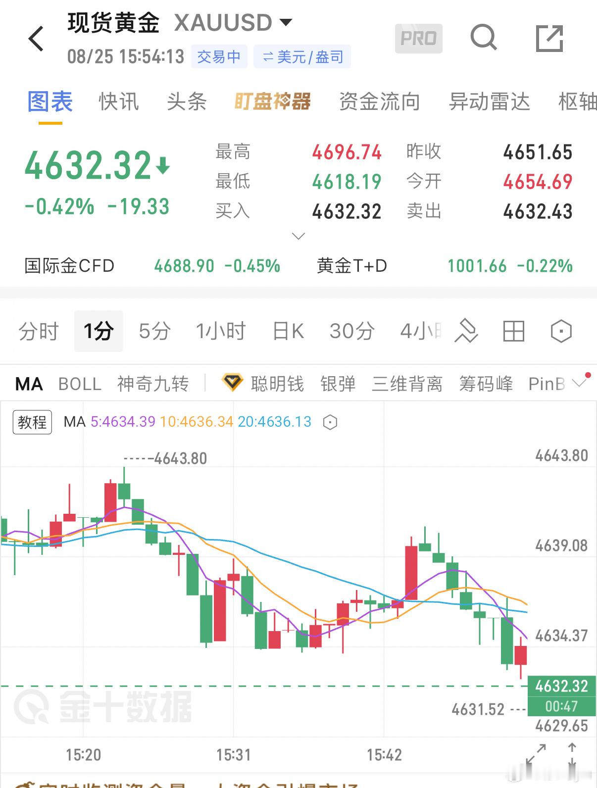 黄金 黄金4632附近直接北上，看4648一线黄金黄金外汇