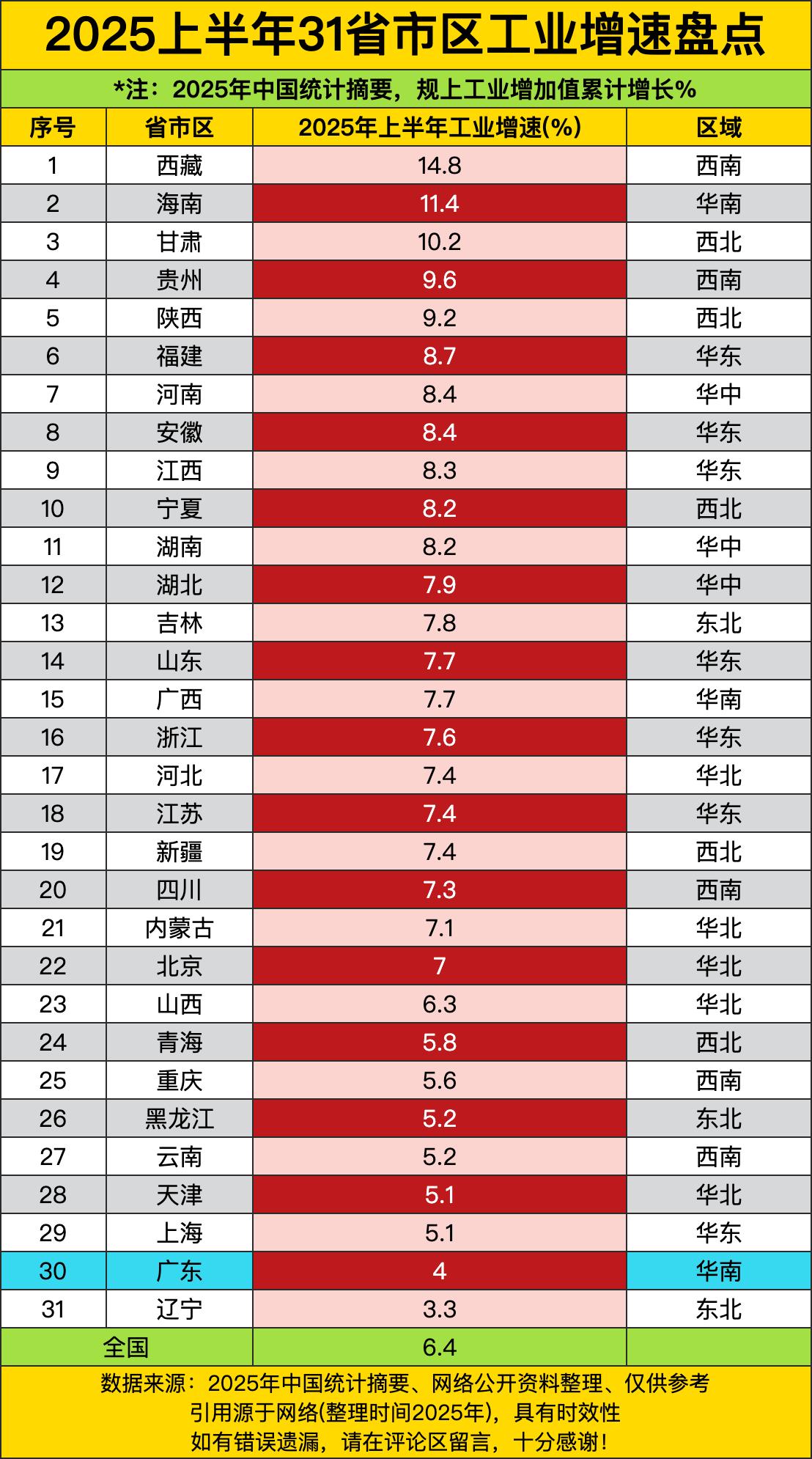 西藏那可是相当勇猛，以14.8%的增速一骑绝尘，直接冲到了榜首。就好像工业赛道上