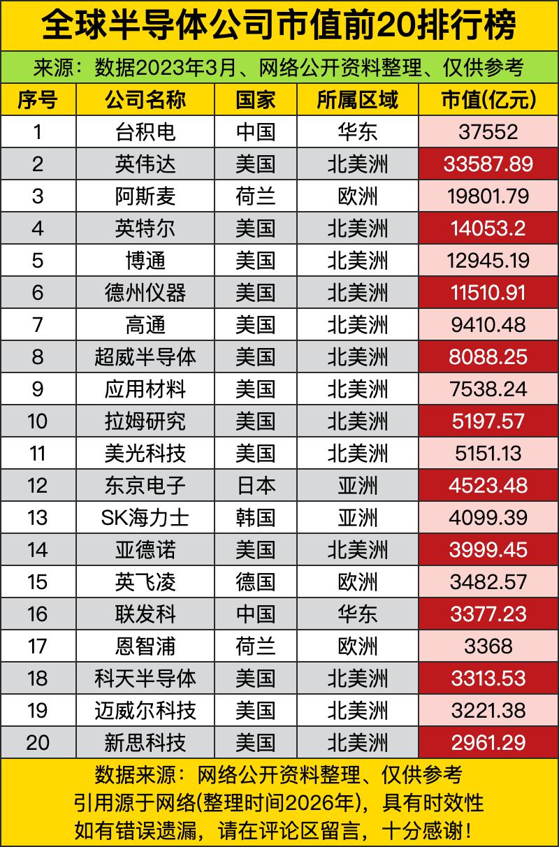 全球半导体公司市值榜，直接把芯片界的“财富鄙视链”焊得死死的！台积电以37552