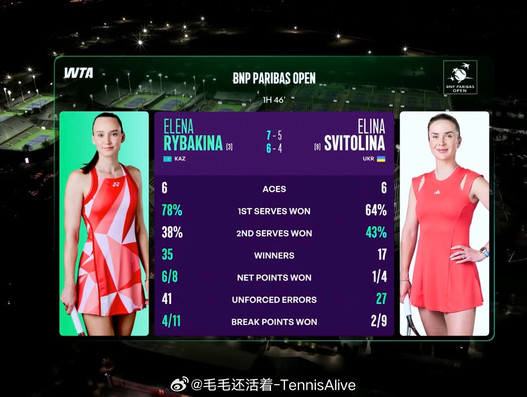 虽然有起伏，但是依然强势。现在的莱巴金娜哪怕状态没有到最佳，也可以调整后拿到比赛