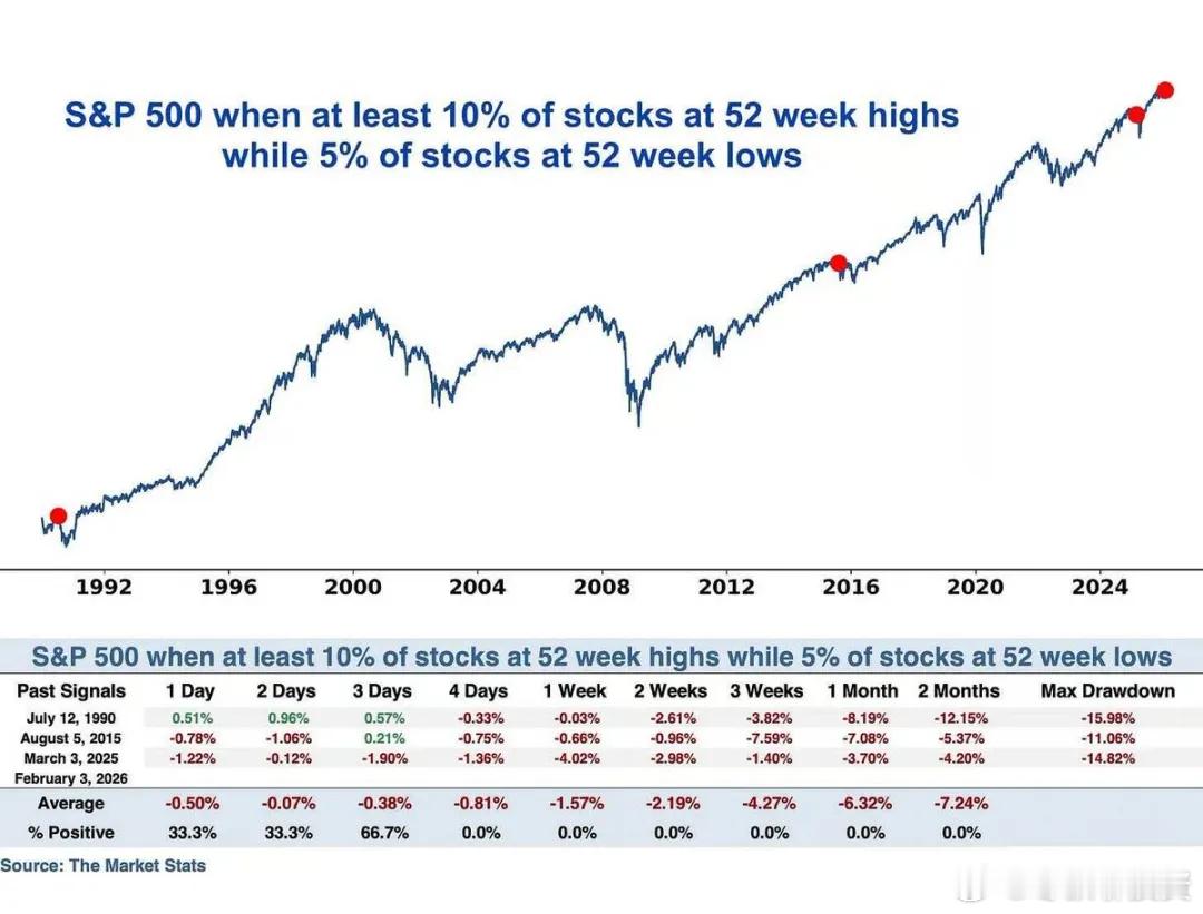美股警示信号（3）当指数中至少有 10% 的股票创下 52 周新高的同时，竟然还