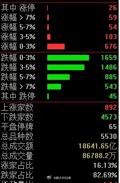 看不下去了！   （7.13 上午小结）1、又是指数大跌+个股普跌！4500多家