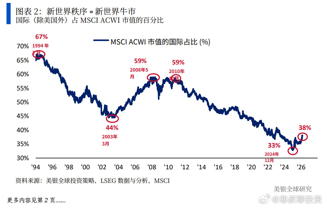 今年股市总市值占全球股市比例，开始触底反弹。 
