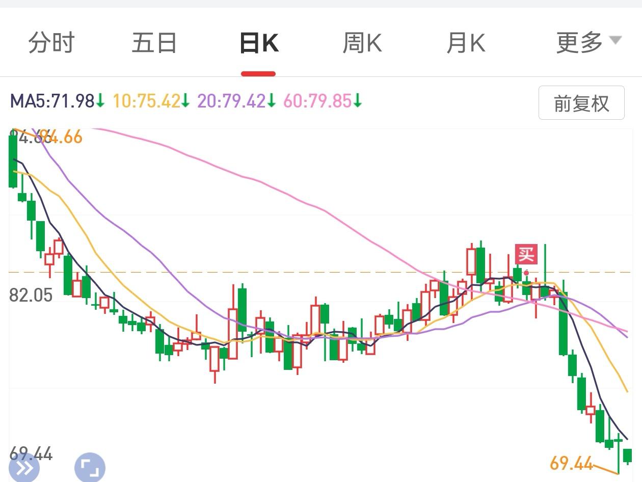 告诉各位如何精准找到买点！[笑哭]