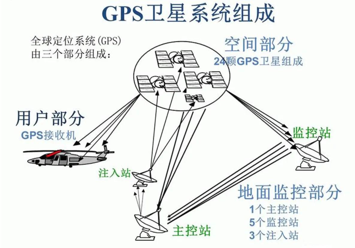 全球卫星定位系统之GPS
       犹撒的全球定位系统（GPS）的前身是19