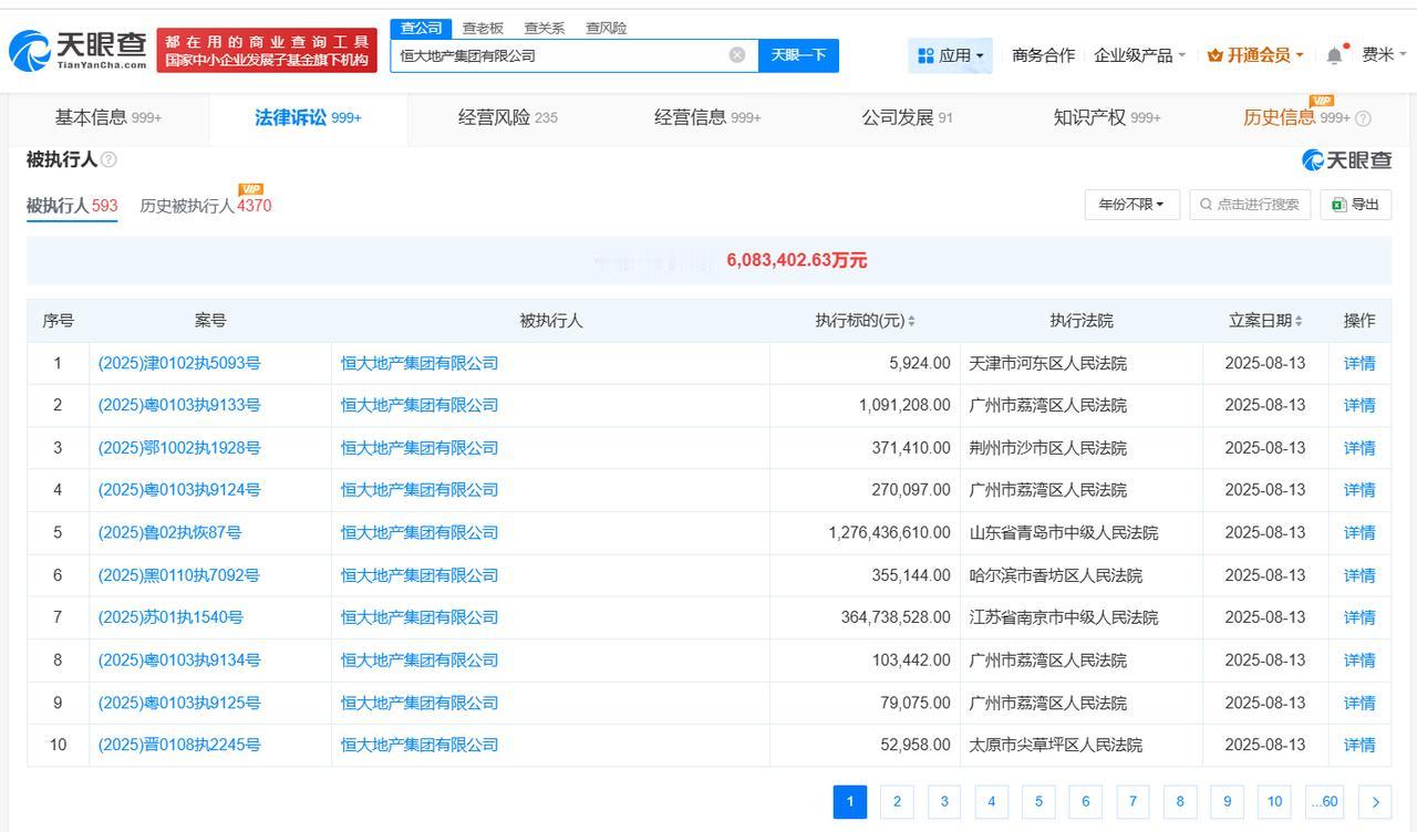 恒大地产等被执行16.4亿
恒大地产累计被执行超过608亿
天眼查法律诉讼信息显