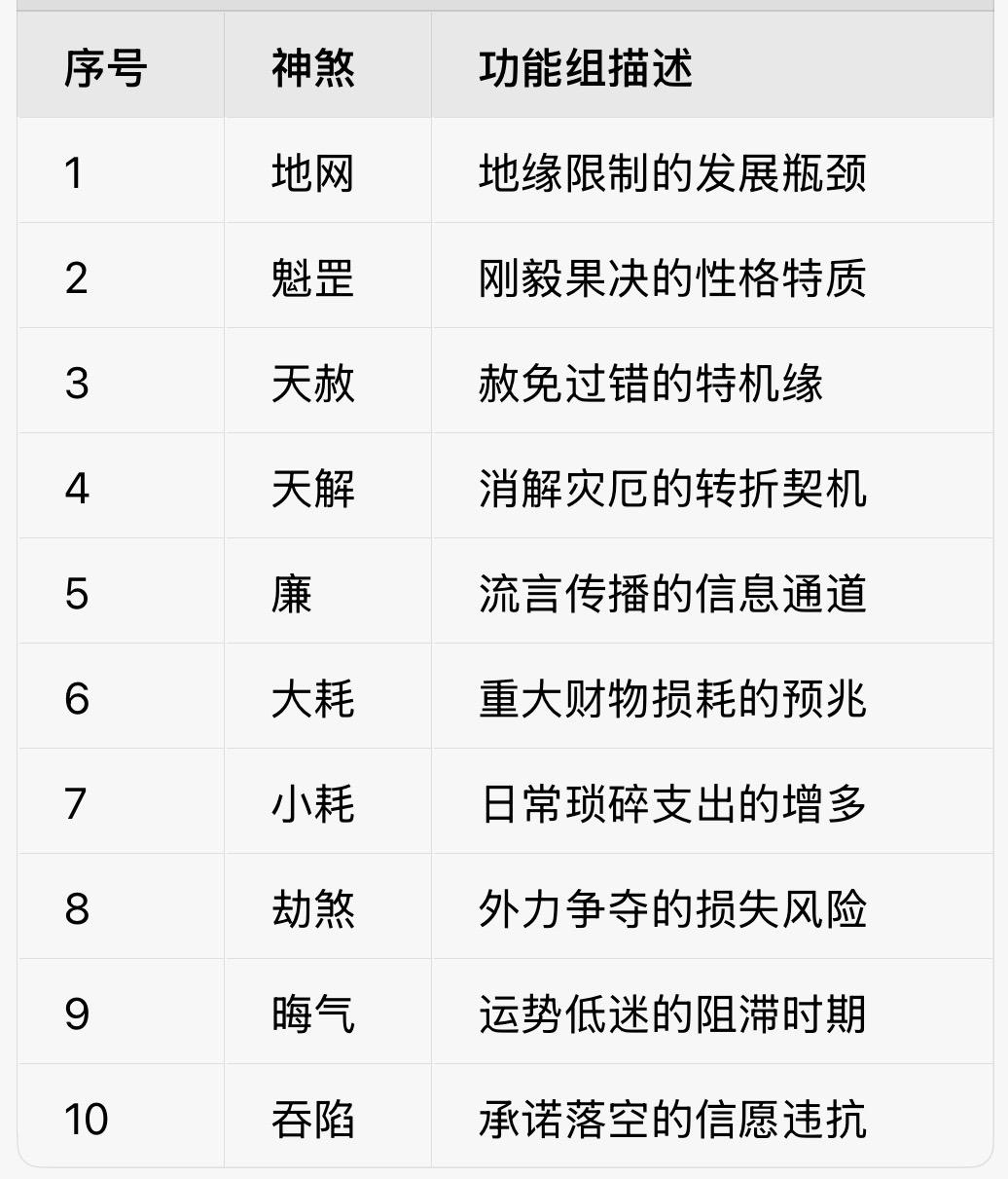 序号
神煞
功能组描述
1
地网
地缘限制的发展瓶颈
2
魁罡
刚毅果决的性格特