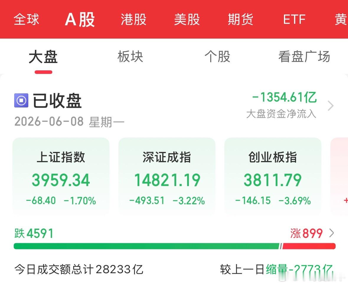 今天抄底的人太多了！有得磨……今天大盘低开超2%，迅速回升，并放出巨量。然而后面