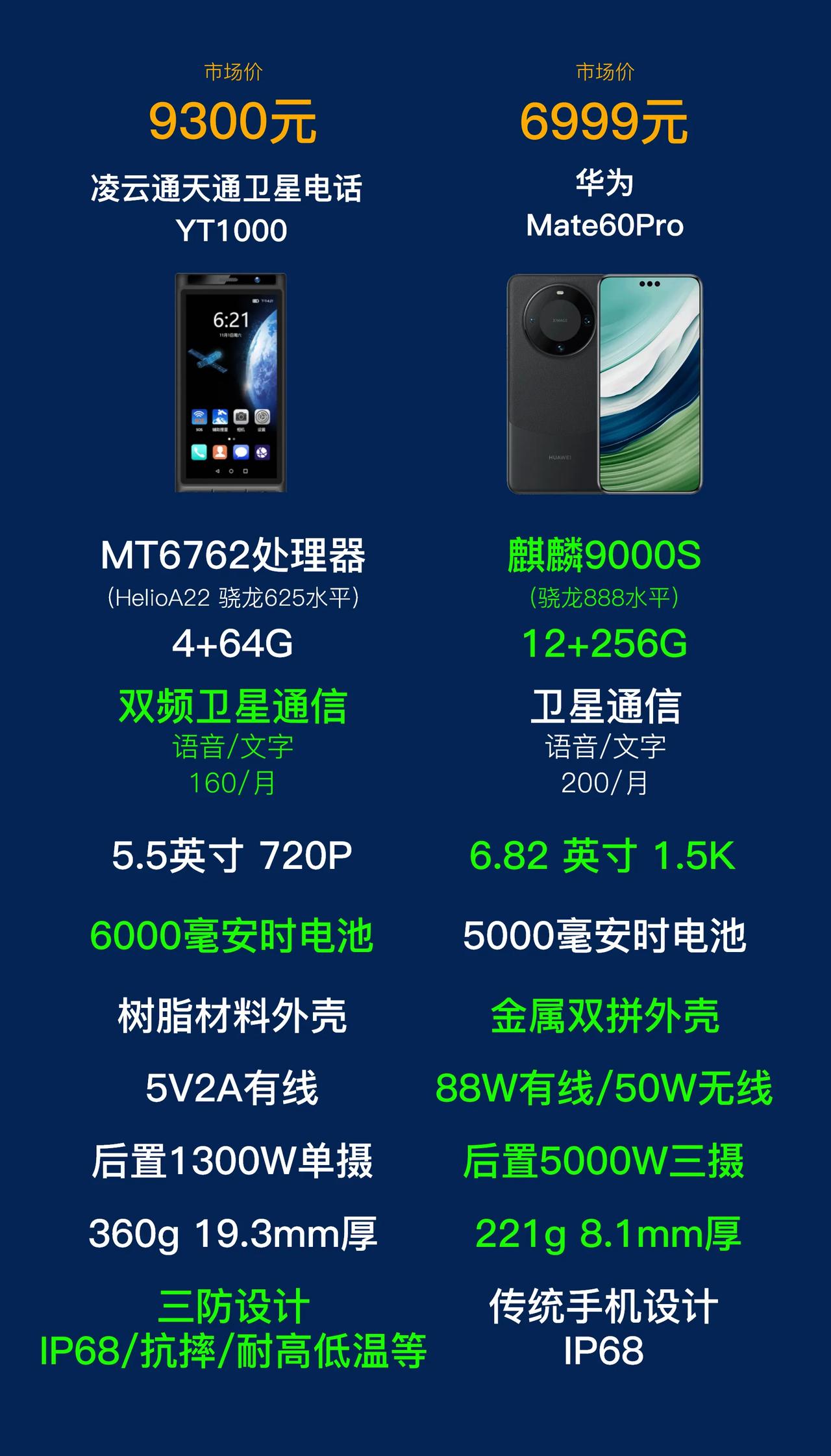 我看有人说Mate60 Pro的卫星通话就是噱头，因为收费才能开通，100元80