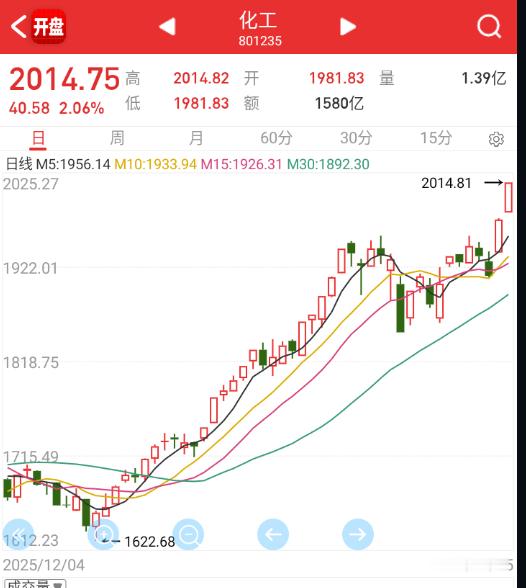 化工走得比较厉害了。 