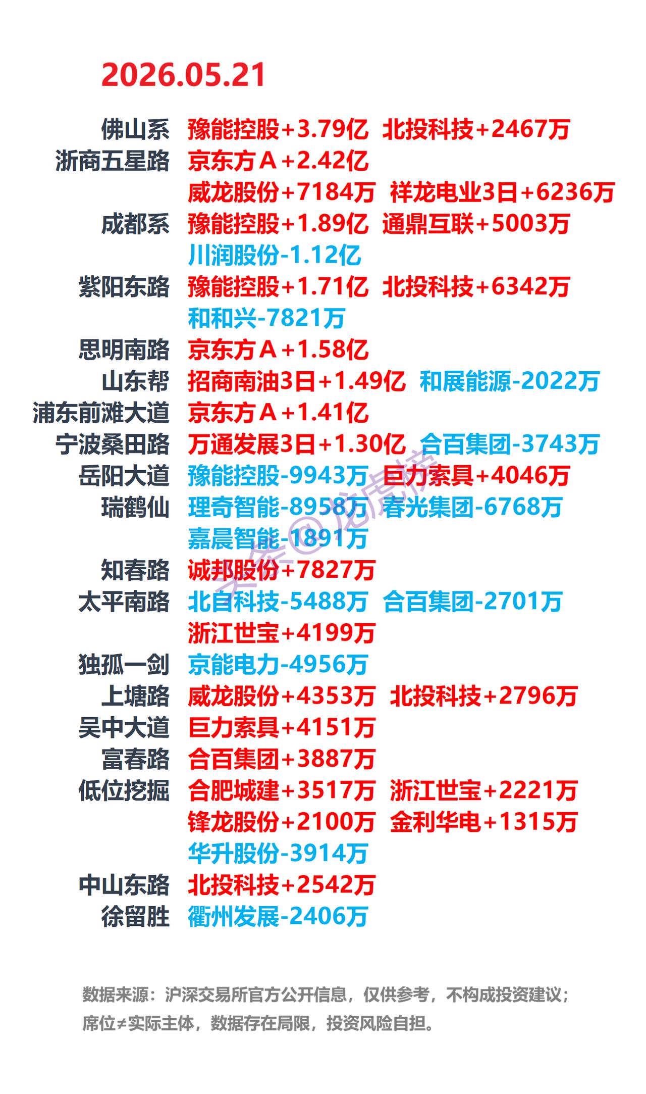 5月21日A股龙虎榜：游资席位公开数据整理