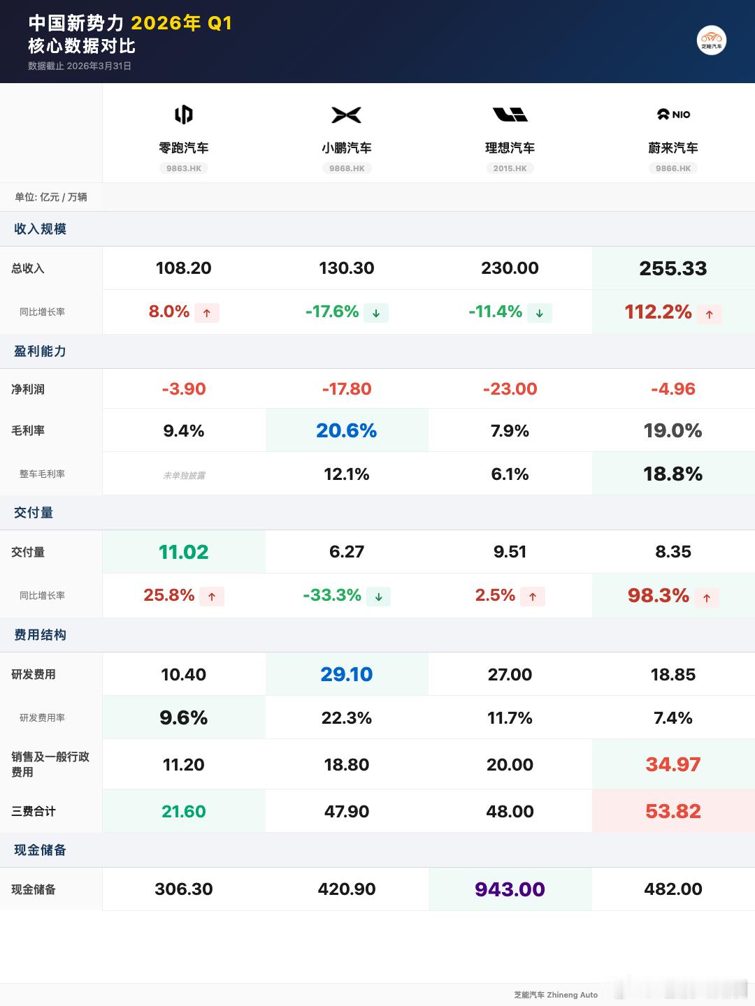 蔚来一开始就不用宣传经营利润，净利润也算是亏的少的那一档，一季度成绩单出来了，你