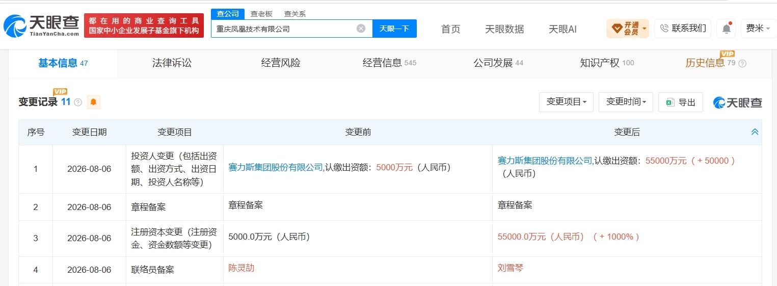 赛力斯研发加码，旗下全资的重庆凤凰技术公司，注册资本翻了10倍，从5000万涨到