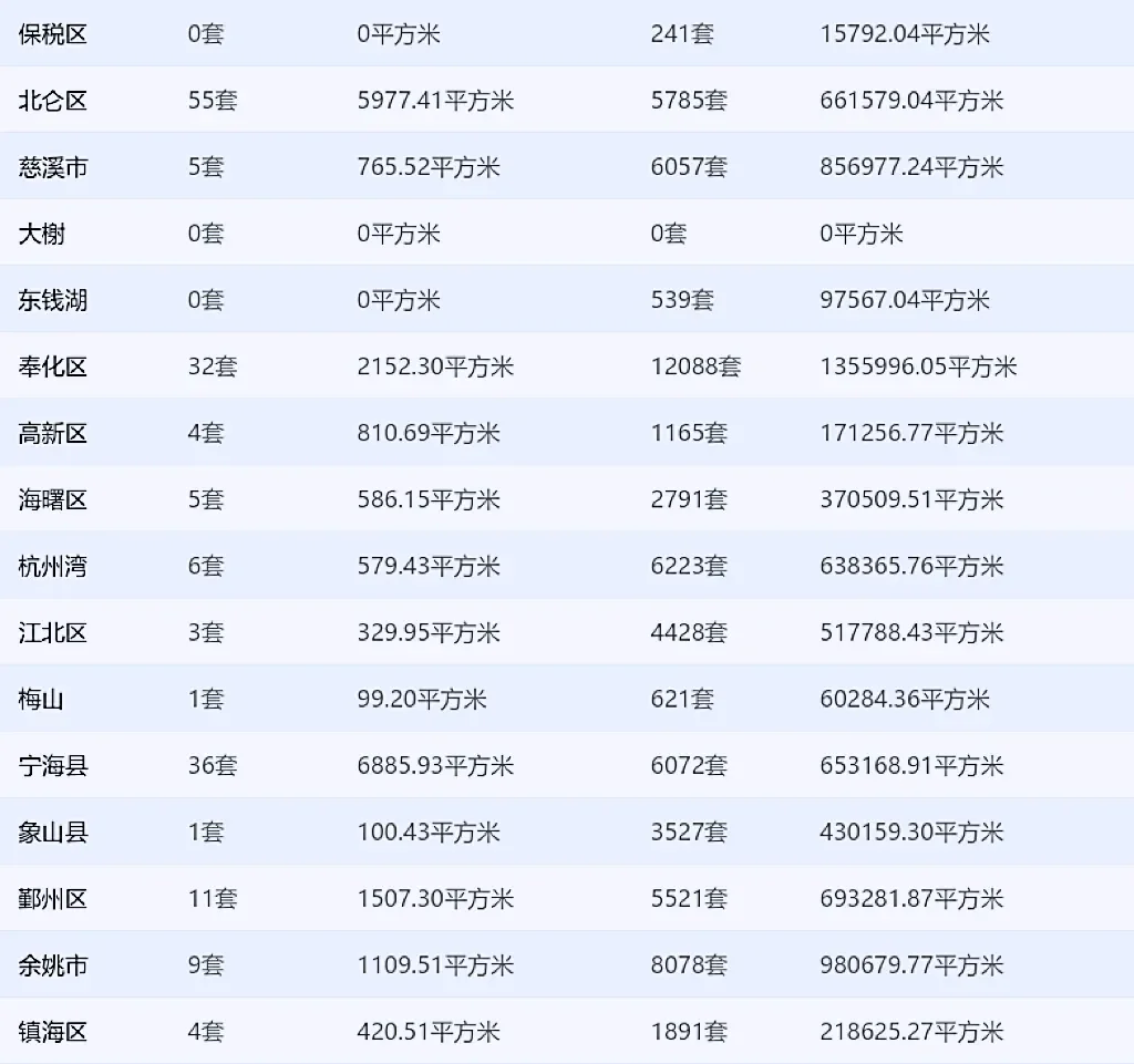 8.28宁波新房成交172套，北仑区领跑！