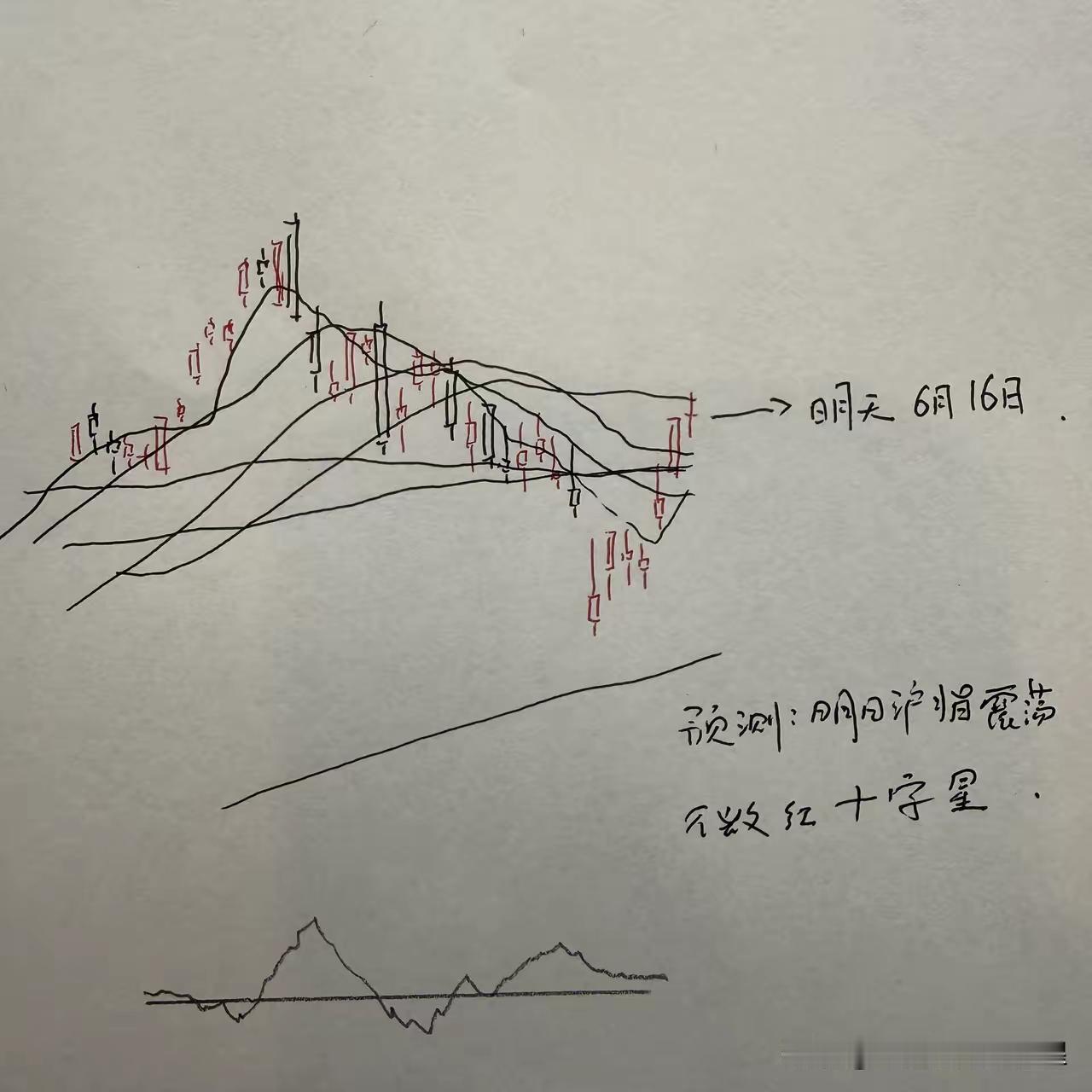 今天是6月16日（周二），昨日大盘全红，外围股市大涨。开市在即，股评师们看涨跌不