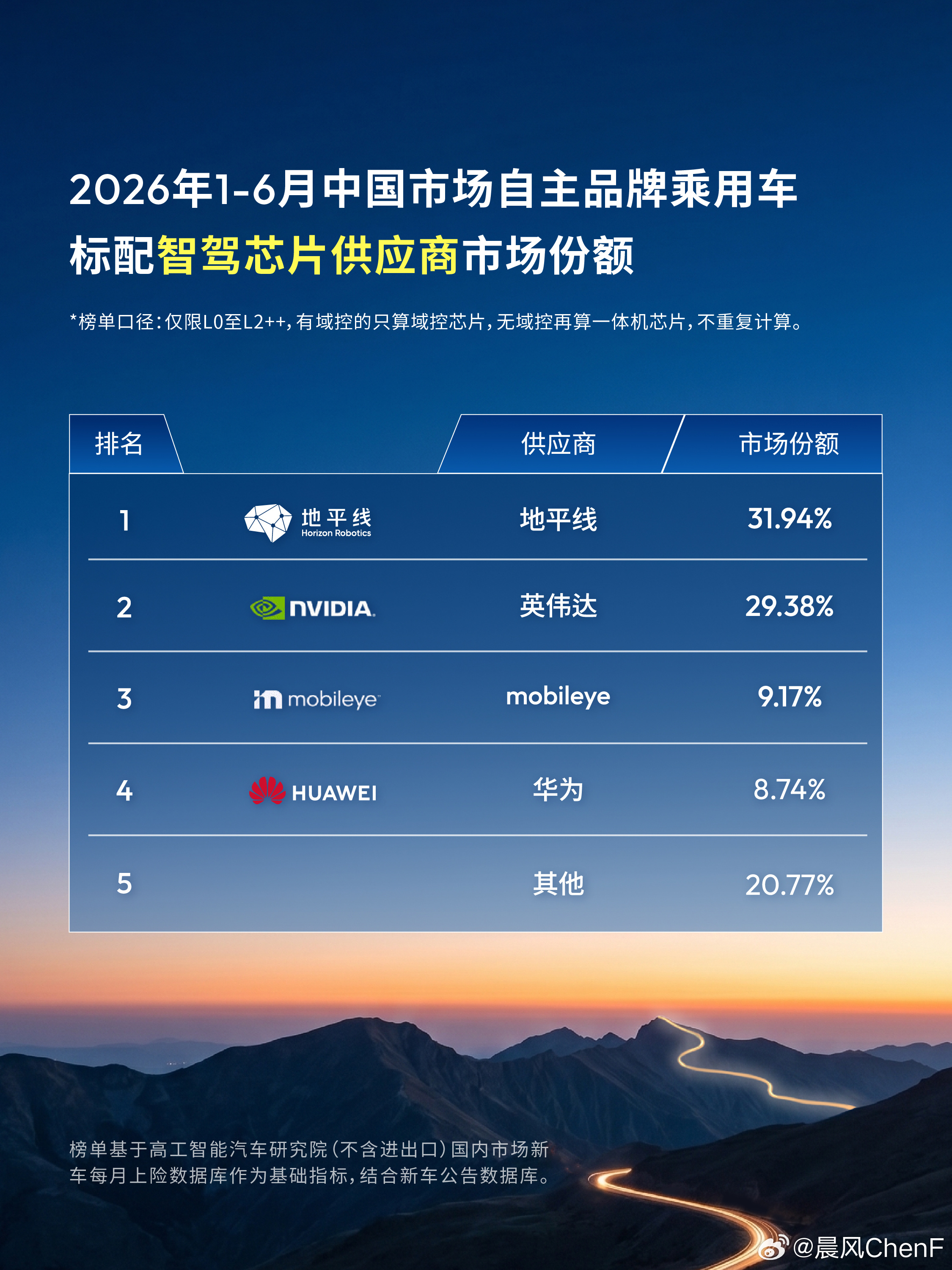地平线智驾芯片市占率持续走高2026年今年自主品牌乘用车智驾芯片（全阶）市场地平