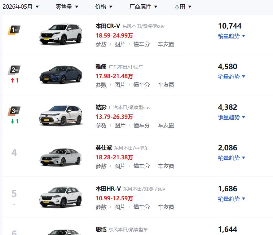 这个反差太强烈了。
“每个月都是老样子，毫无起色”。
“销量可以单挑东本+广本”