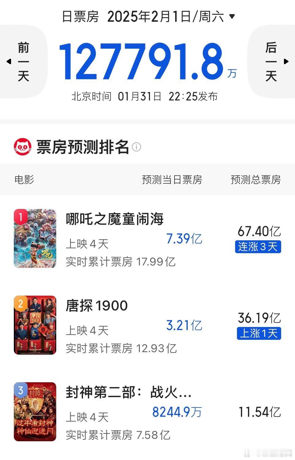 哪吒2预测总票房超67亿   太猛了，《哪吒之魔童闹海》的预测总票房已经飙升至6