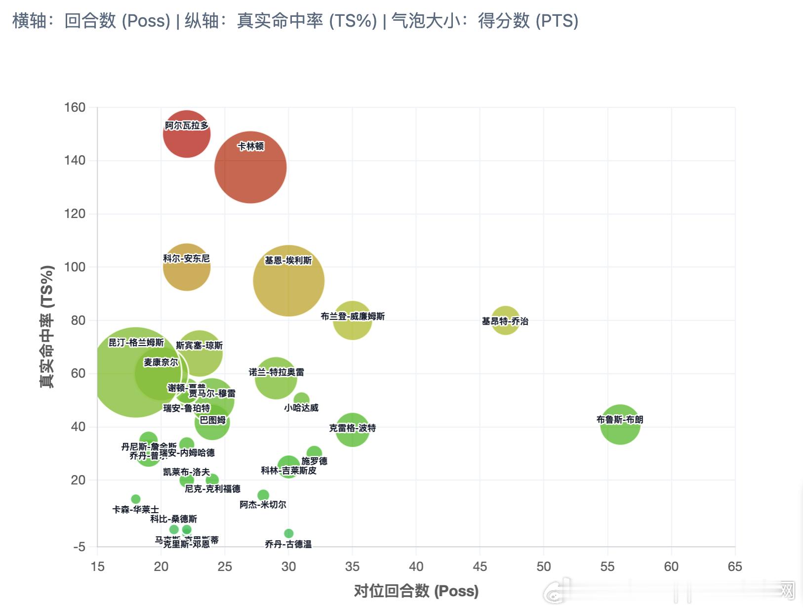 谢泼德本赛季面对不同防守人得分表现如图1休斯顿火箭休斯顿火箭