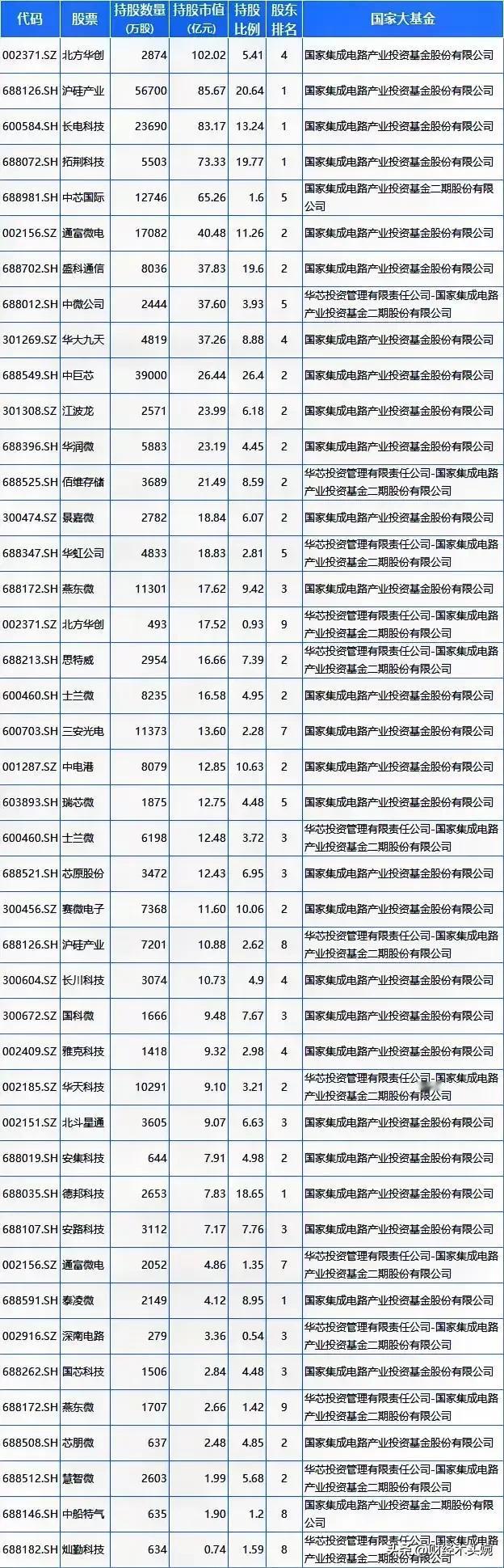 国家大基金重仓股票名单出炉！（国家大基金是10大股东的公司）
（1）国家大基金是