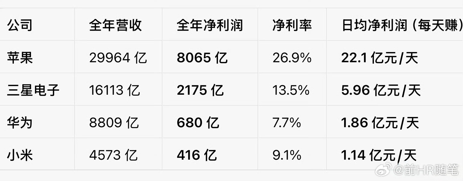 实现全球销售收入8,809亿元人民币，净利润680亿元人民币。2025年研发投入