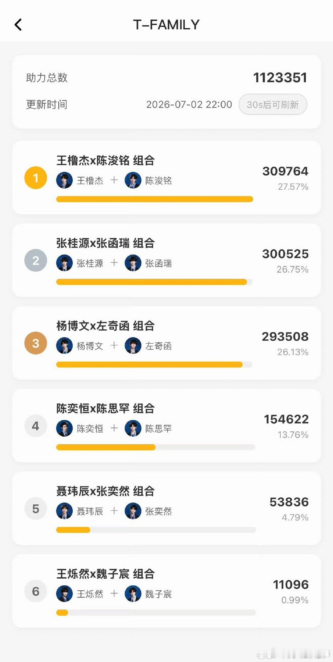 橹铭桂瑞奇文投票前三橹铭第一桂瑞第二奇文第三 橹铭第一桂瑞第二奇文第三，可以的 