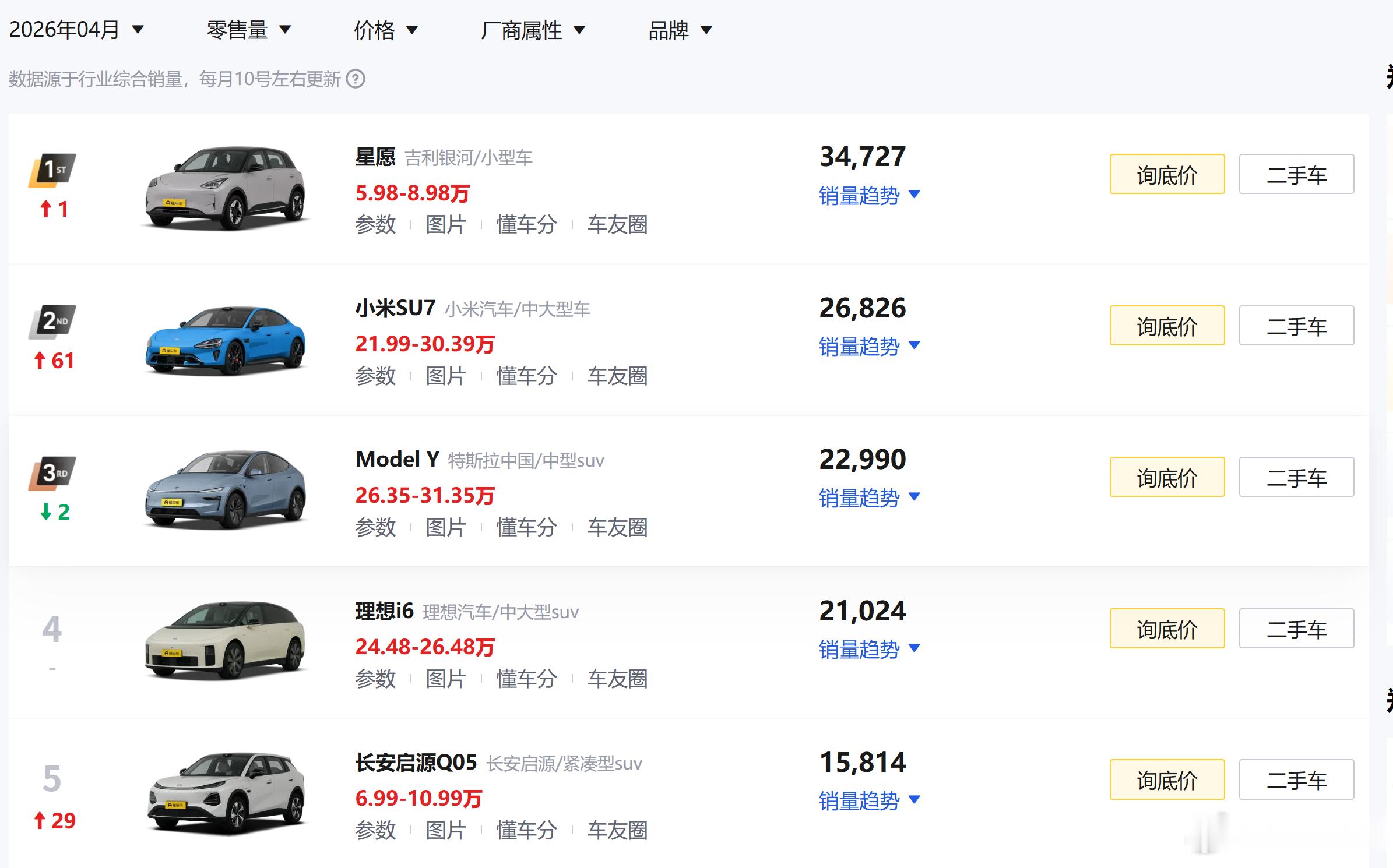 No.3 特斯拉ModelY，这辆车长期在销量榜上，这部分消费者很难被其他品牌吸