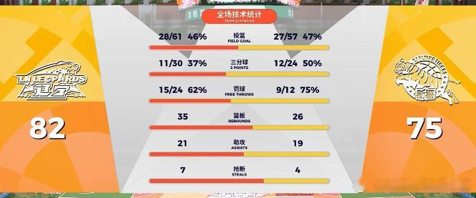 82:75辽篮战胜新疆！赵继伟回归状态拉满辽宁男篮vs新疆男篮辽宁男篮战胜新疆男