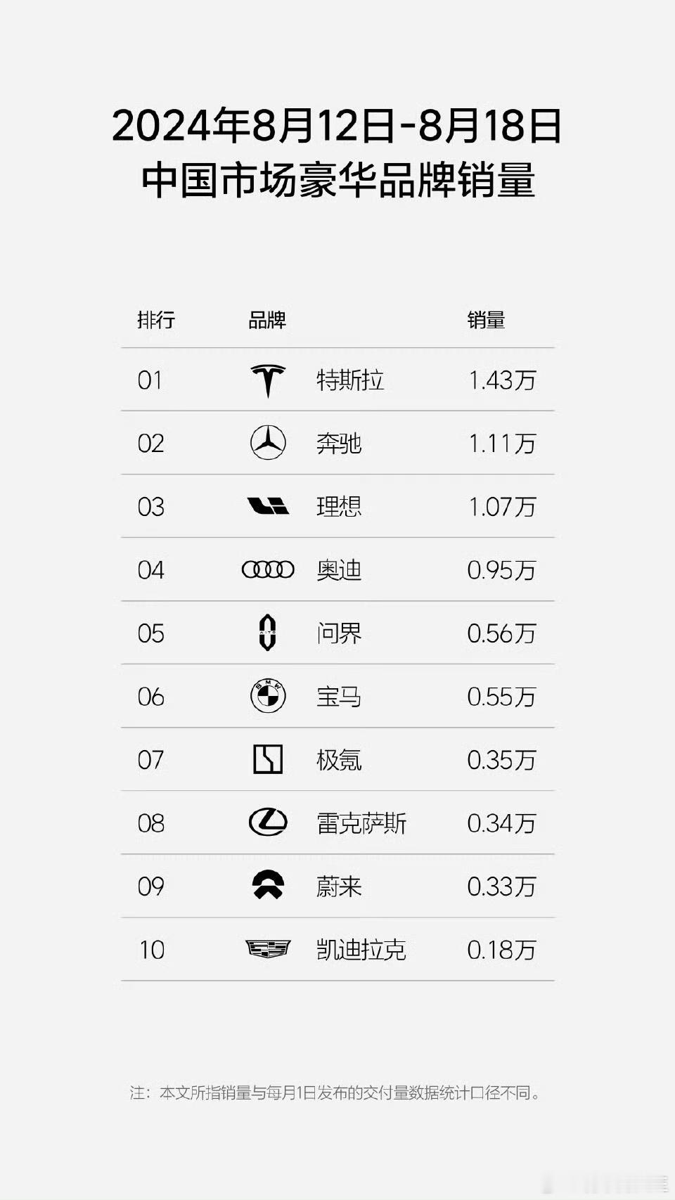 最新一周豪华品牌排名，宝马已经遥遥落后#汽场全开# ​​​