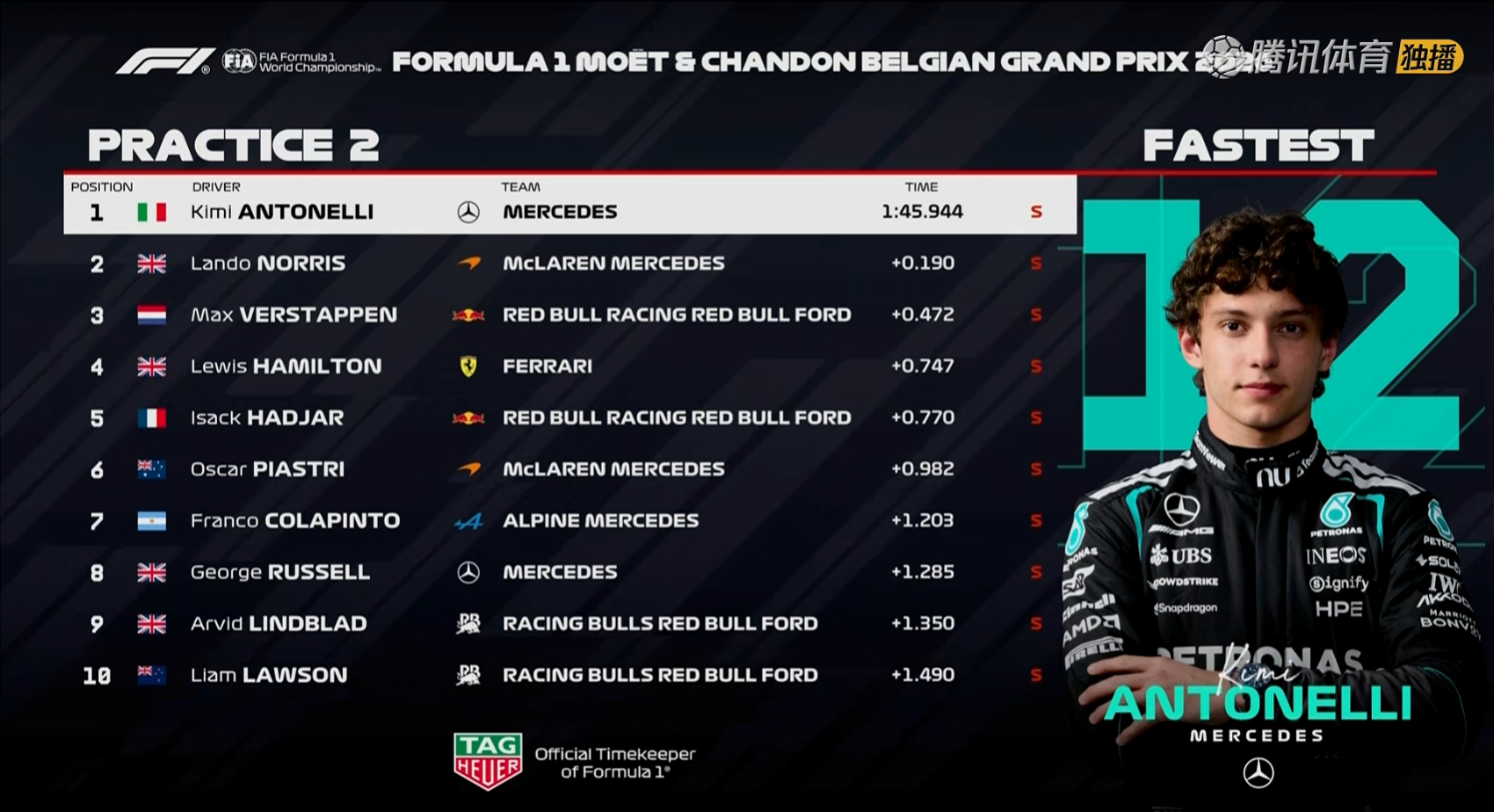 F1比利时大奖赛二练成绩表F12026F1比利时大奖赛