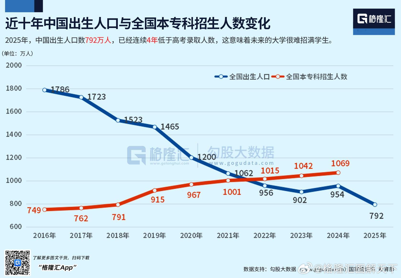 2025年，中国出生人口792万，已经连续四年低于高考录取人数 