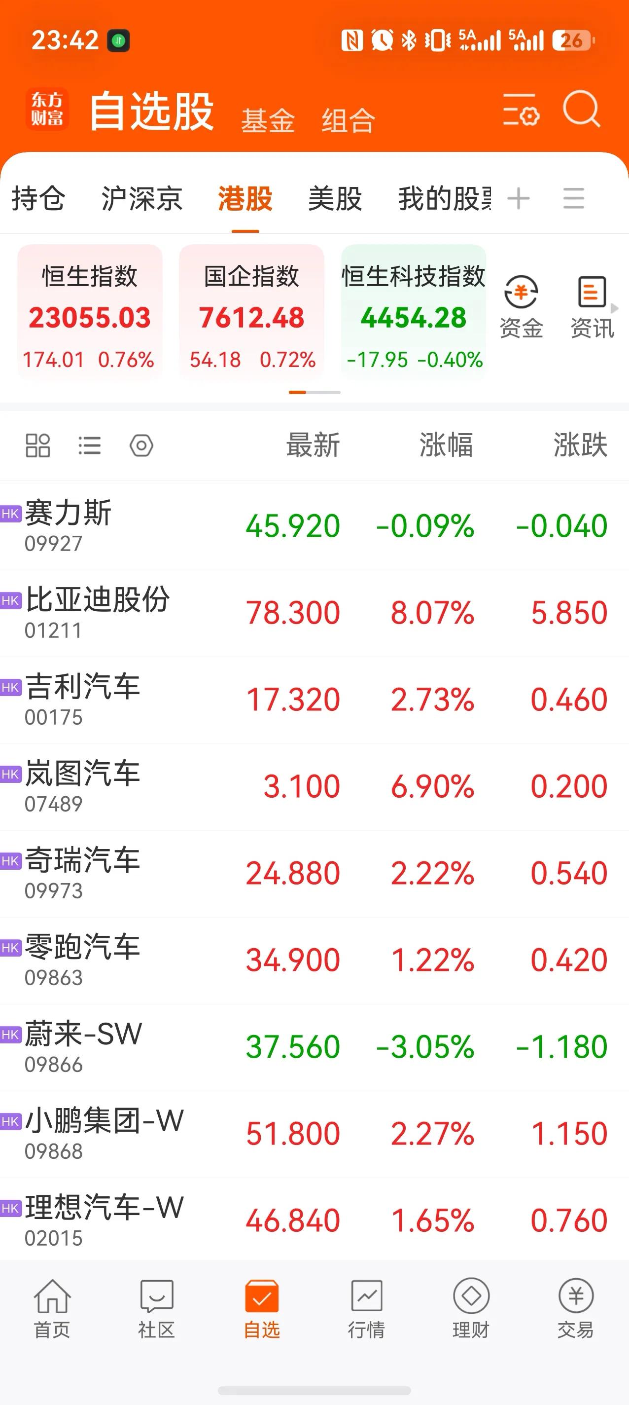 汽车板块大概率是见底了，但赛力斯到没到底，还不好说。

6月的新能源车销售数据已
