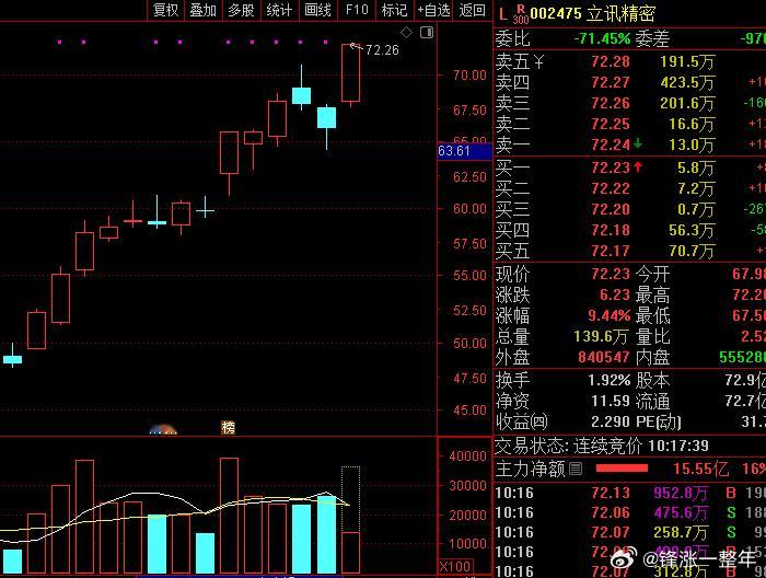 A股 不经意间，消费电子龙头立讯精密已经新高了，买票还是要选龙头，不太坑人！ 