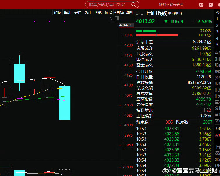 大盘再度打响4000点保卫战，单日大跌近百点。行情波动剧烈，不清楚背后暗藏什么璇