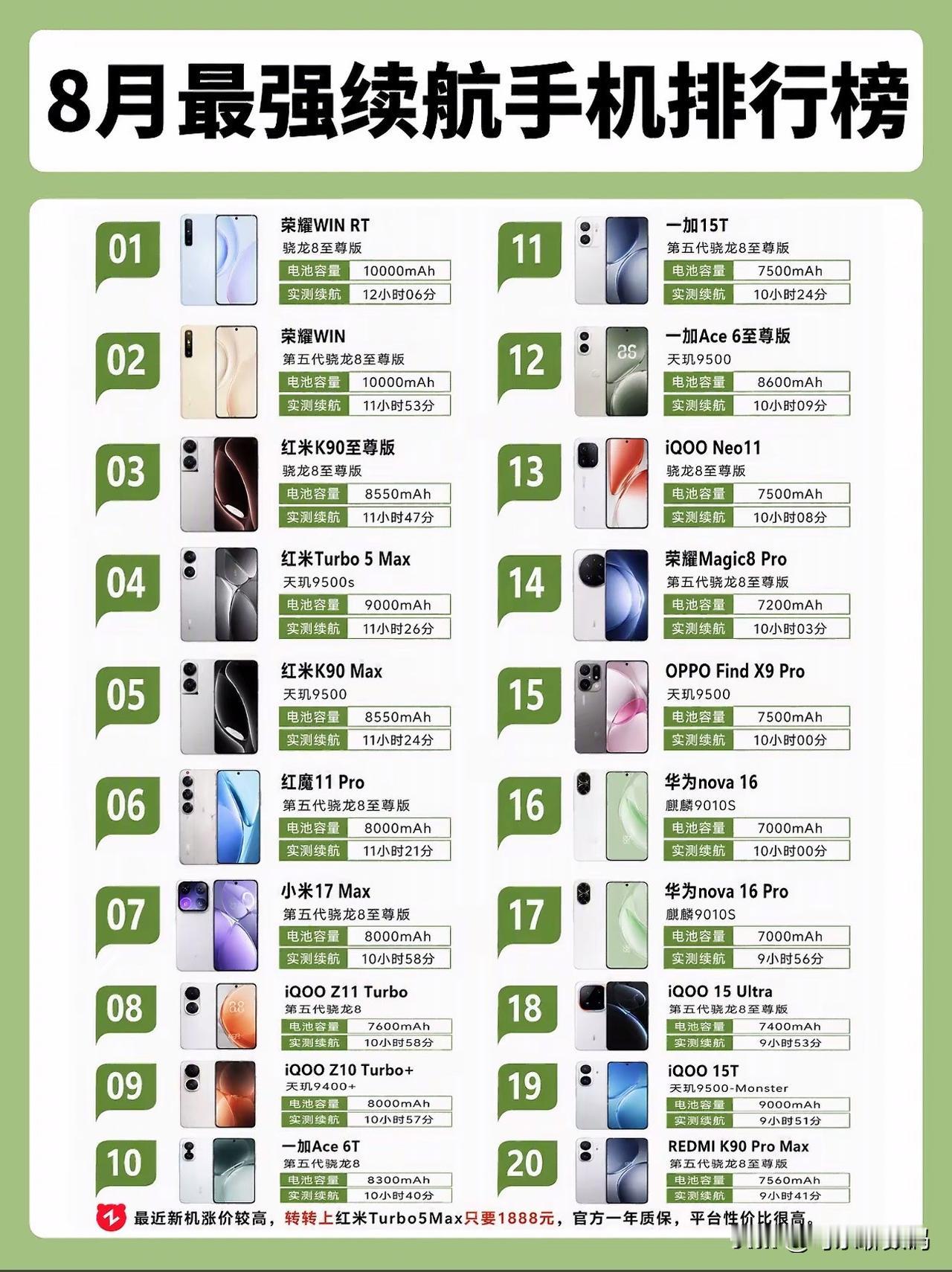 8 月手机续航排行！我觉得可以把OPPO A17 加进去手机续航排行