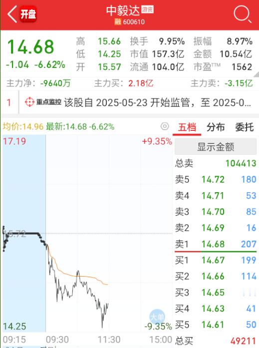 $中毅达 sh600610$ 量能上看，大部分都还在锁仓，不为所动。 ​​​