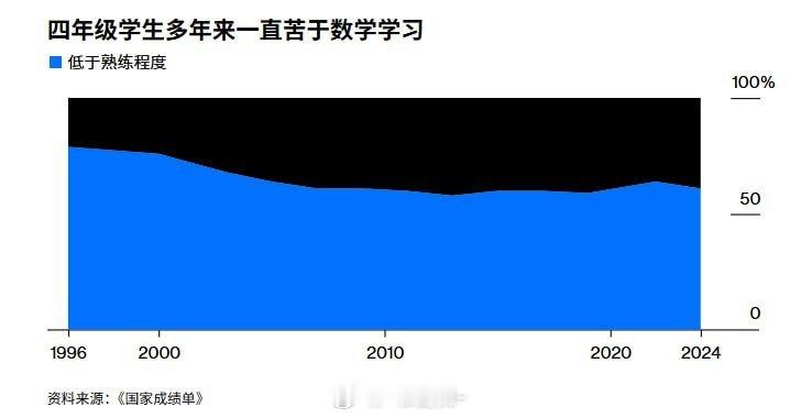 彭博社论：为什么太多美国孩子总是学不好数学（附，美国数学教育问题到底有多严重）本