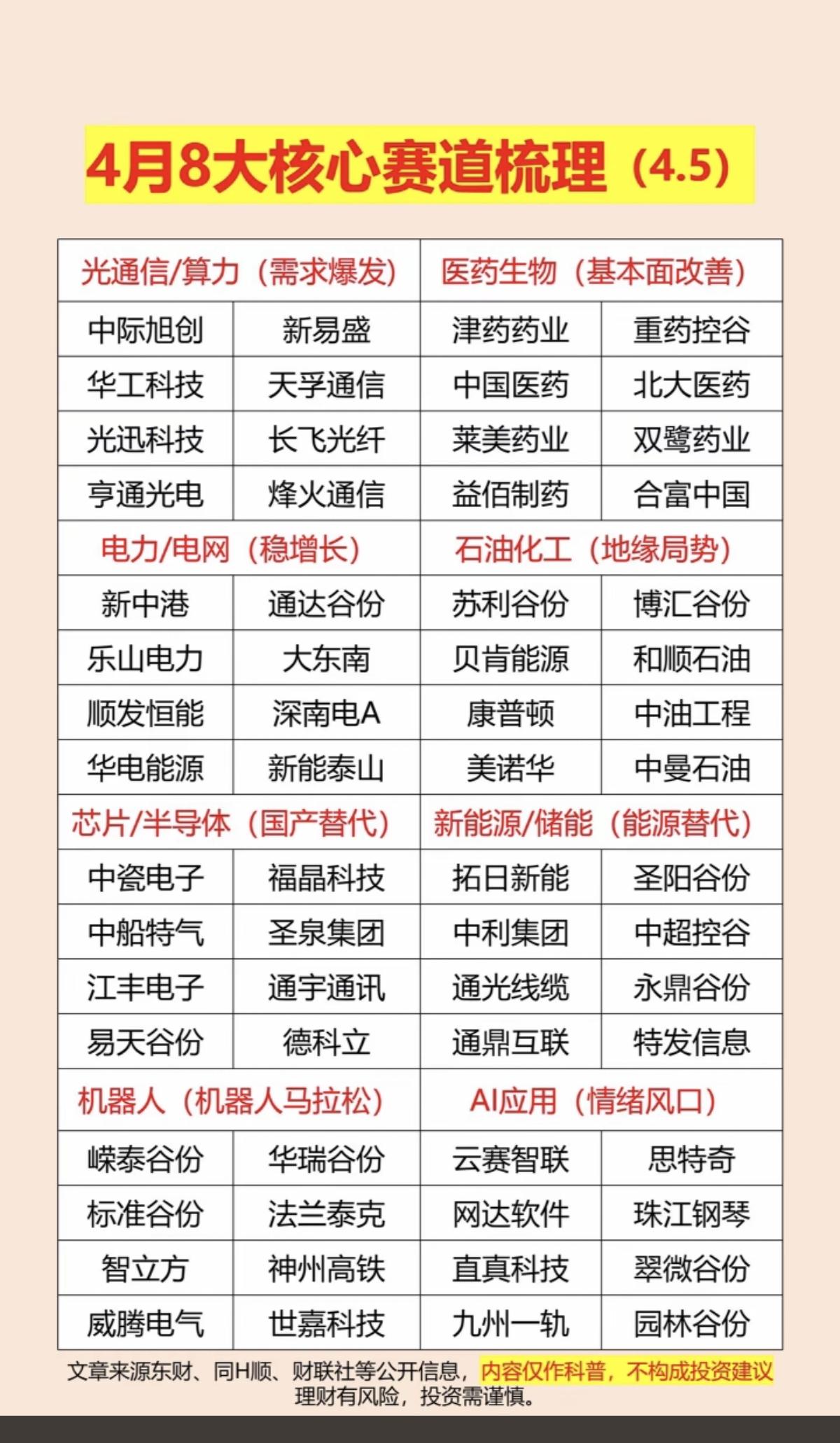 4月：八大主线题材引领市场！

1.光通信+算力（需求爆发）
2.医药生物
3.